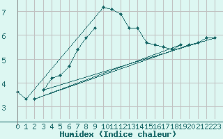 Courbe de l'humidex pour Falsterbo A