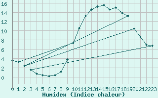 Courbe de l'humidex pour Sgur-le-Chteau (19)