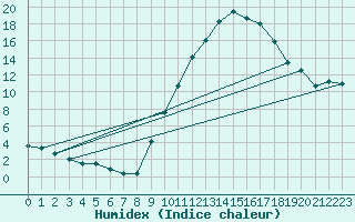 Courbe de l'humidex pour Sain-Bel (69)