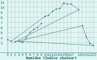 Courbe de l'humidex pour Kvamskogen-Jonshogdi 