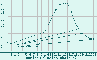 Courbe de l'humidex pour Aniane (34)