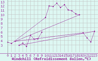 Courbe du refroidissement olien pour Hyres (83)