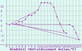 Courbe du refroidissement olien pour La Fretaz (Sw)