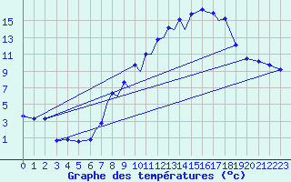Courbe de tempratures pour Madrid-Colmenar
