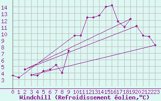 Courbe du refroidissement olien pour Le Grand-Bornand (74)