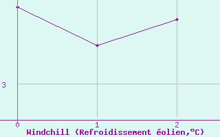 Courbe du refroidissement olien pour Fet I Eidfjord