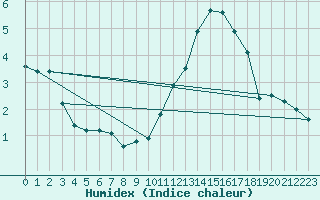 Courbe de l'humidex pour Potes / Torre del Infantado (Esp)