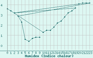 Courbe de l'humidex pour Epinal (88)