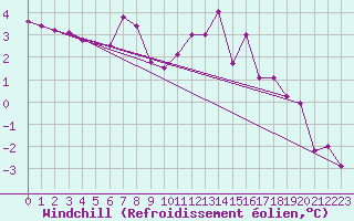 Courbe du refroidissement olien pour Marienberg