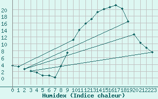 Courbe de l'humidex pour Albi (81)