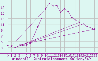 Courbe du refroidissement olien pour Zenica