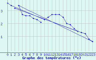 Courbe de tempratures pour Ambrieu (01)