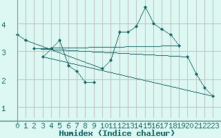 Courbe de l'humidex pour Paris Saint-Germain-des-Prs (75)