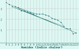 Courbe de l'humidex pour Pakri