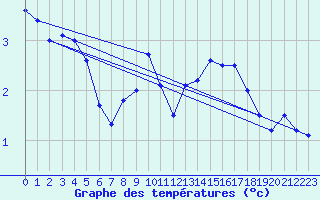 Courbe de tempratures pour Somna-Kvaloyfjellet