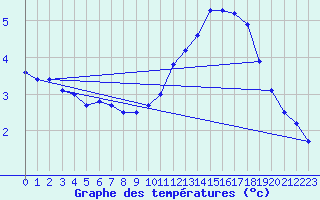 Courbe de tempratures pour Veliko Gradiste