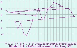 Courbe du refroidissement olien pour De Bilt (PB)