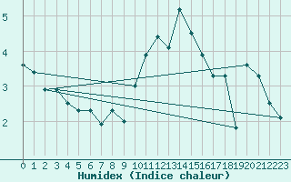 Courbe de l'humidex pour Chopok