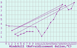 Courbe du refroidissement olien pour Deauville (14)