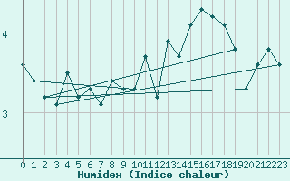 Courbe de l'humidex pour le bateau DBBT