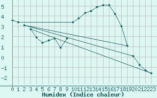 Courbe de l'humidex pour Segovia