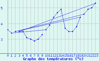 Courbe de tempratures pour Besanon (25)