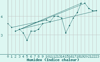 Courbe de l'humidex pour Helsinki Kaisaniemi