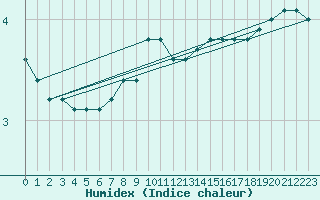 Courbe de l'humidex pour Borkum-Flugplatz