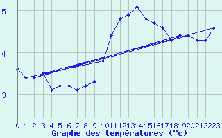 Courbe de tempratures pour Herserange (54)