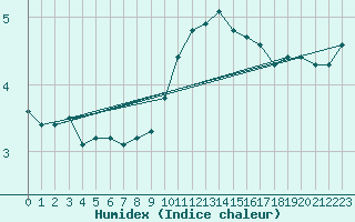 Courbe de l'humidex pour Herserange (54)