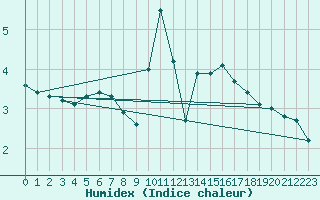 Courbe de l'humidex pour Bad Ragaz