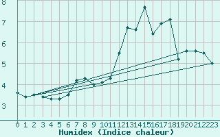 Courbe de l'humidex pour Cherbourg (50)