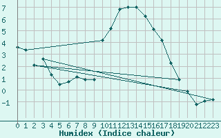 Courbe de l'humidex pour Preonzo (Sw)