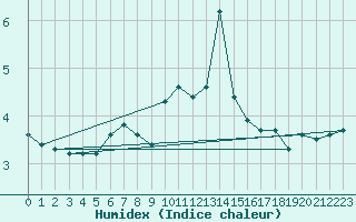 Courbe de l'humidex pour Vaeroy Heliport