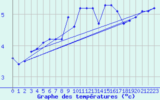 Courbe de tempratures pour Gros-Rderching (57)