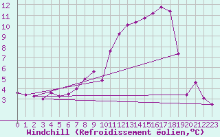 Courbe du refroidissement olien pour Bonn-Roleber
