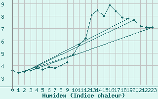 Courbe de l'humidex pour Pontoise - Cormeilles (95)