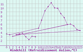 Courbe du refroidissement olien pour Saint-Clment-de-Rivire (34)
