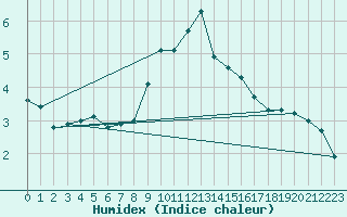 Courbe de l'humidex pour Gersau