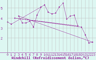 Courbe du refroidissement olien pour Bad Hersfeld