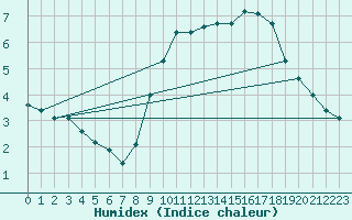 Courbe de l'humidex pour La Javie (04)