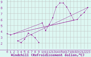 Courbe du refroidissement olien pour Carrion de Calatrava (Esp)