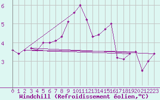 Courbe du refroidissement olien pour Aberporth