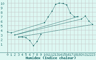 Courbe de l'humidex pour Leek Thorncliffe