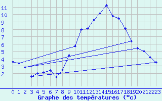 Courbe de tempratures pour Avord (18)