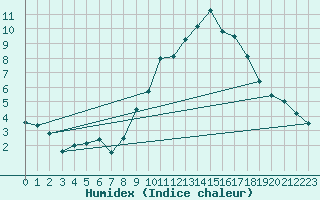 Courbe de l'humidex pour Avord (18)