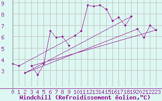 Courbe du refroidissement olien pour Grimsel Hospiz