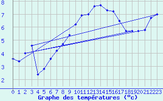 Courbe de tempratures pour Mosen