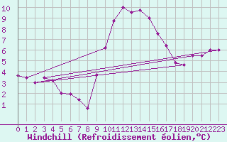 Courbe du refroidissement olien pour Lunz