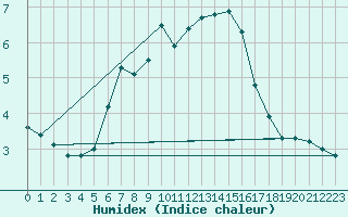 Courbe de l'humidex pour Heinola Plaani